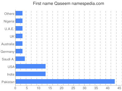 Given name Qaseem