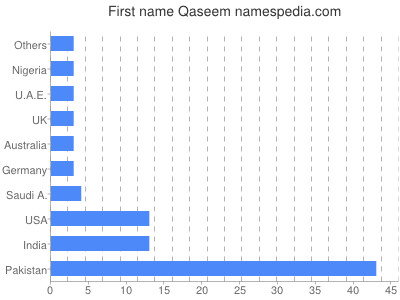 Vornamen Qaseem