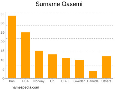 Surname Qasemi