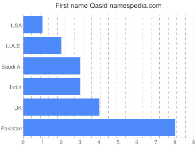 Vornamen Qasid