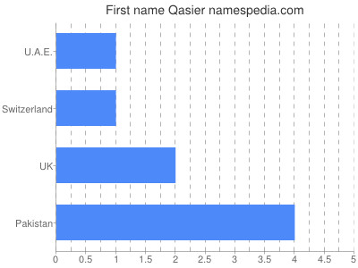 Given name Qasier