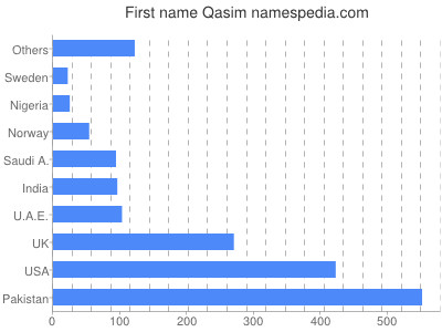 Given name Qasim