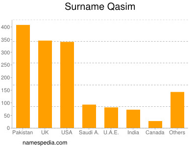 Familiennamen Qasim