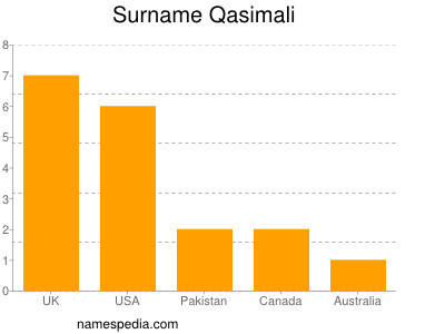 Familiennamen Qasimali