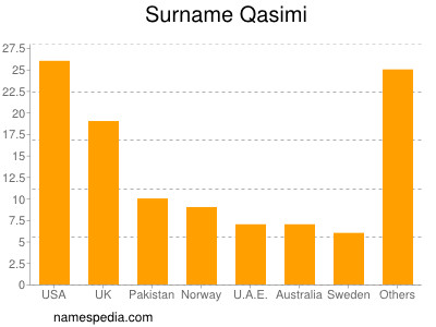 Familiennamen Qasimi