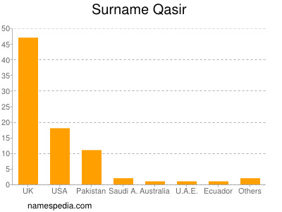 Familiennamen Qasir