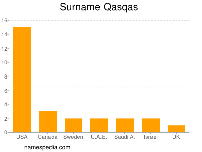 Surname Qasqas