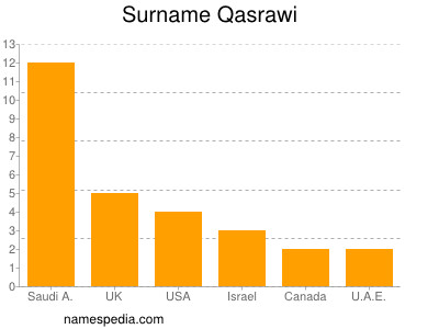 Surname Qasrawi