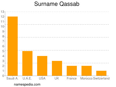 Familiennamen Qassab