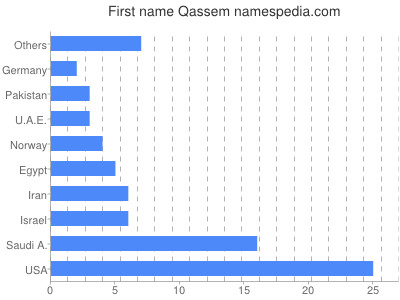 Vornamen Qassem