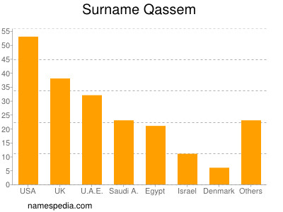 nom Qassem