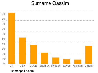 nom Qassim