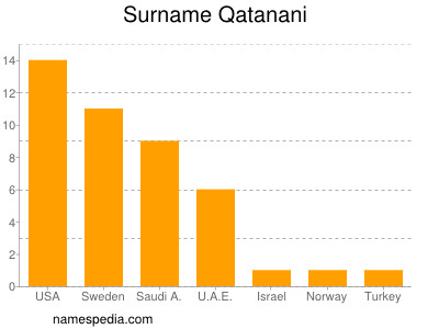 Familiennamen Qatanani