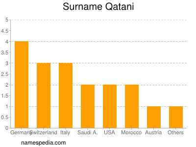 Familiennamen Qatani