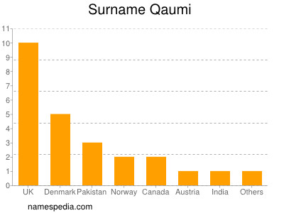 Familiennamen Qaumi