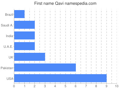 Vornamen Qavi
