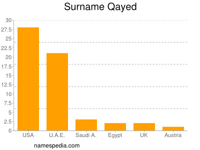 Surname Qayed
