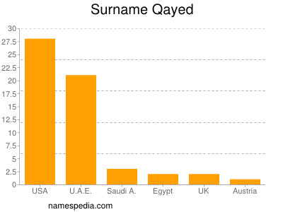 Familiennamen Qayed