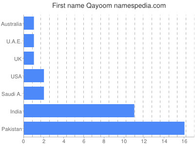 Vornamen Qayoom