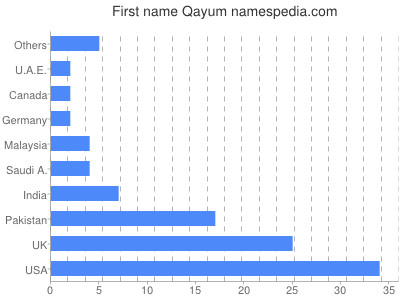 Vornamen Qayum