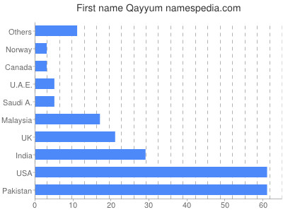 Given name Qayyum