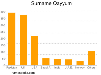 Familiennamen Qayyum