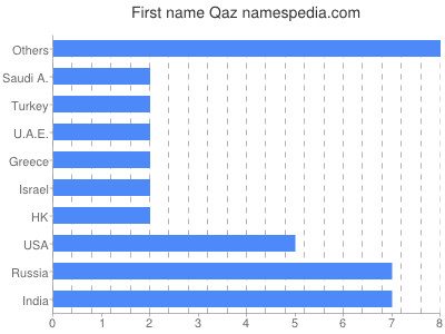 Given name Qaz
