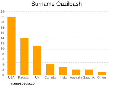 Familiennamen Qazilbash