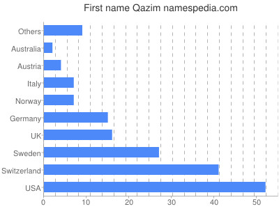 Vornamen Qazim