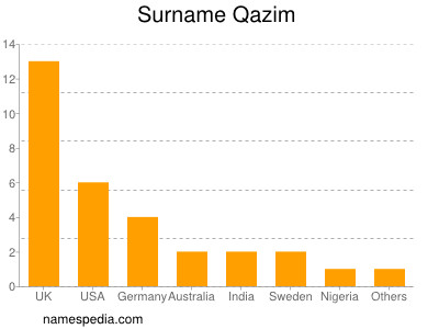 Surname Qazim