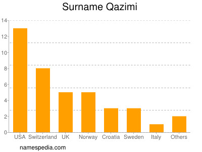 Familiennamen Qazimi