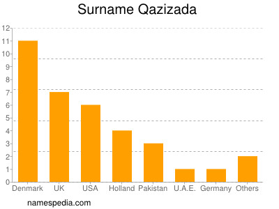 nom Qazizada