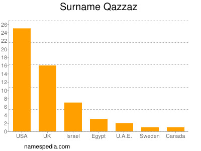 Familiennamen Qazzaz