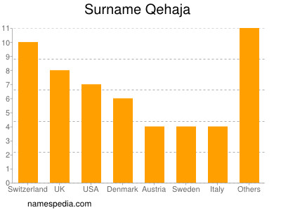 Familiennamen Qehaja