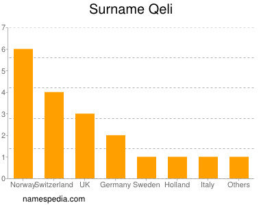 Familiennamen Qeli