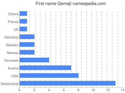 Vornamen Qemajl