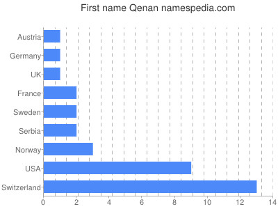 Vornamen Qenan