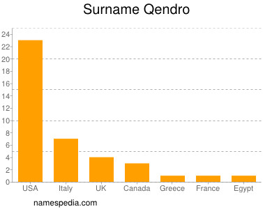 Surname Qendro