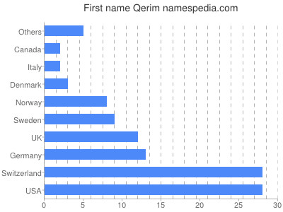 Vornamen Qerim