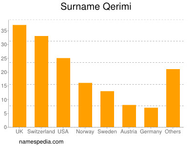 Surname Qerimi