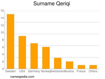 Familiennamen Qeriqi