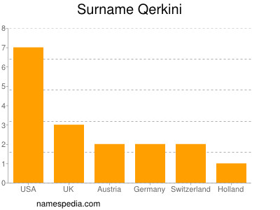 Familiennamen Qerkini