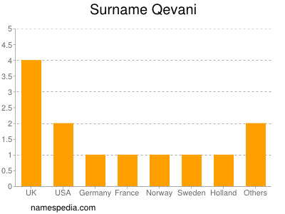 Familiennamen Qevani