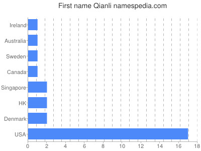 Vornamen Qianli