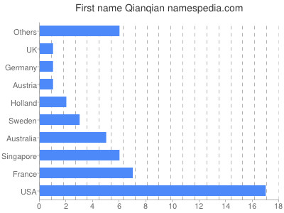 prenom Qianqian