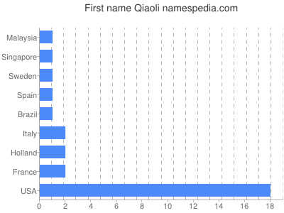 prenom Qiaoli