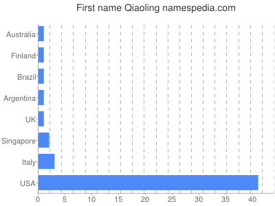 prenom Qiaoling