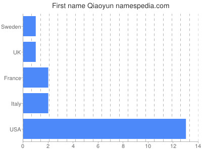 Vornamen Qiaoyun