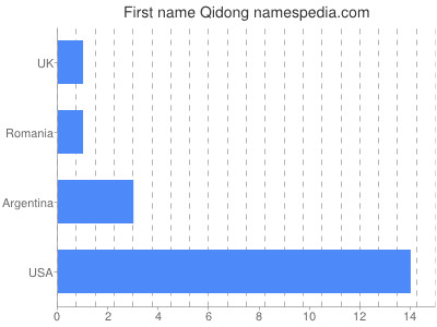 Given name Qidong