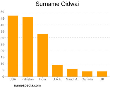 Familiennamen Qidwai